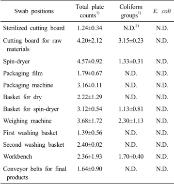 Table  2.  Processing  condition  of  fresh  cut  lettuce  and  cabbage Processing (1  cycle) Time Environmental(storage) temperatureLettuceaCabbageb Raw  materials － －   5 ℃±1