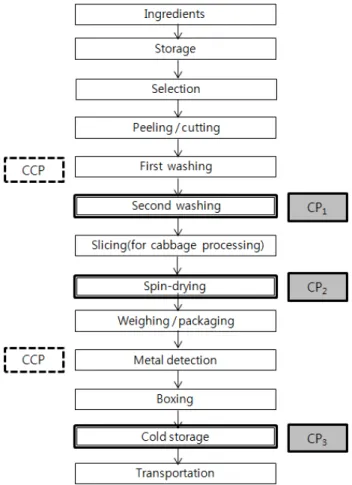 Fig.  3.  Modification  of  HACCP  processing  with  CP  in  fresh-cut  produce  plant.