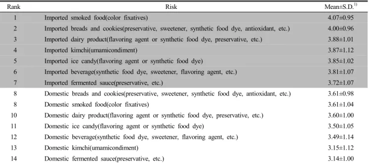 Table  9.  Concerns  about  human  health  owing  to  food  additives  according  to  food  categories