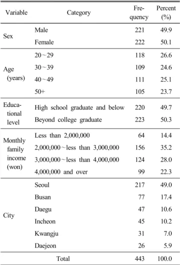 Table  1.  Characteristics  of  the  respondents