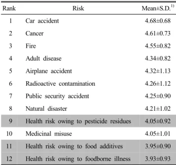 Table  2.  Risk  awareness  of  the  respondents