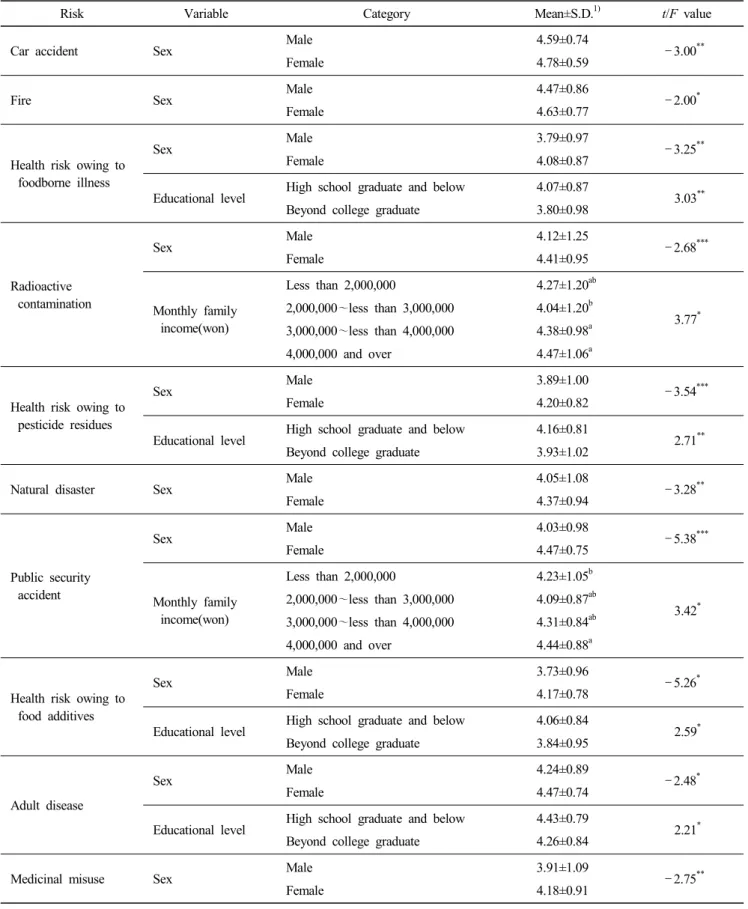 Table  3.  Risk  awareness  according  to  the  respondent's  sociodemographic  characteristics