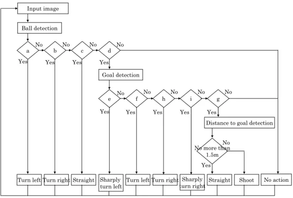 Fig. 19. Flow chart of adaptive motion