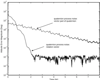 Fig. 1. Attitude Estimation Errors: Earth-Pointing Mode.