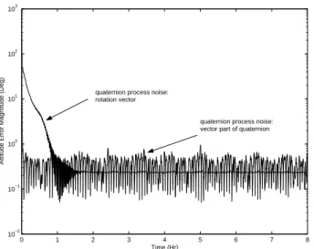 Fig. 2. Attitude Estimation Errors: Tumbling Mode.