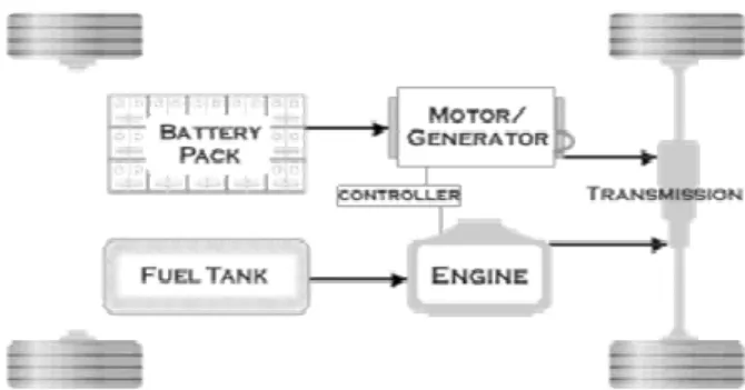 Fig. 1. The block diagram of a parallel HEV powertrain  2.2 Engine Dynamic Model 