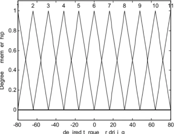 Fig. 3. Membership functions of SOC of batteries (input2) 