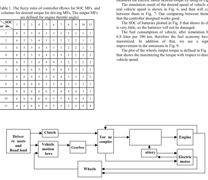 Fig. 5. The block diagram of parallel hybrid electric vehicle with its controller 