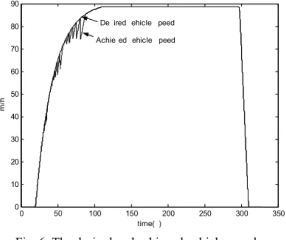 Fig. 7. Difference between requested and achieved speeds 