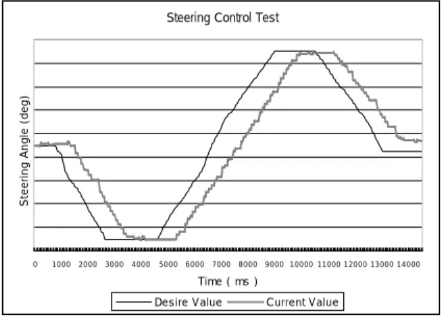Fig. 12 Driving mode of obstacle avoidance algorithm  Fig. 12 is showing that the range measurement system  equipped on unmanned vehicle how to decide to select driving  modes; tele-operated, autonomous, emergency driving