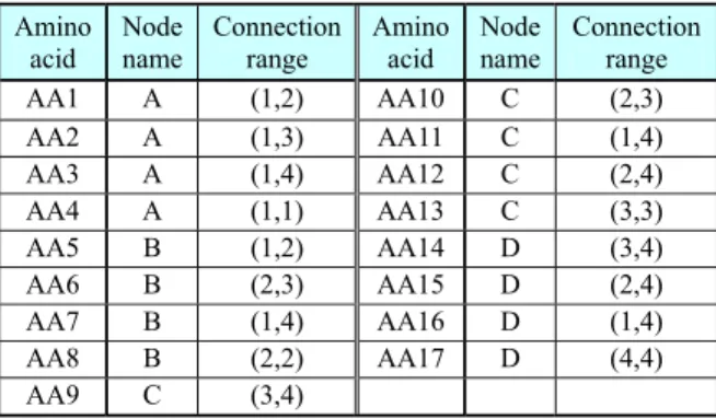 Fig. 3 Connection of nodes with a connection range (x, y).  An evolutionary neural network is constructed from a string  according to the following procedures