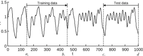 Fig. 6 Adaptive increment of data set for evolving neural  networks. 