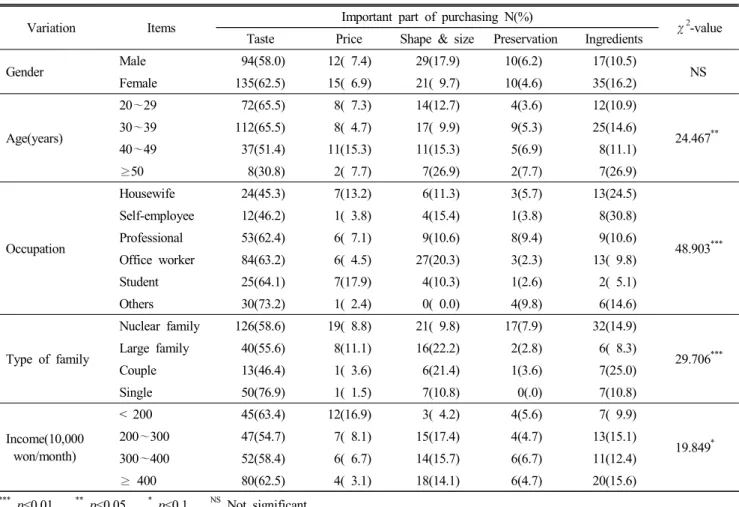 Table  4.  Crosstab  between  general  characteristics  and  important  part  of  purchasing