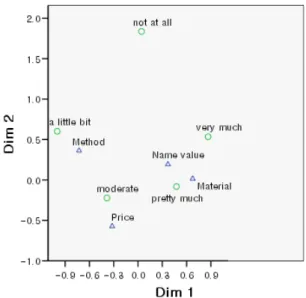 Fig.  1.  Bi-plot  of  influential  factor  on  purchasing  bakery  products.