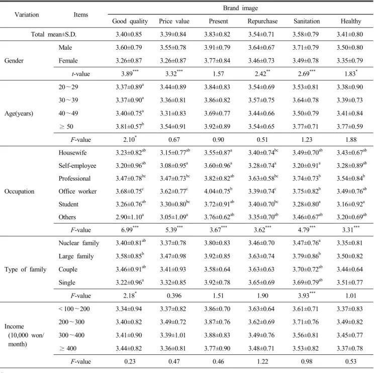Table  6.  Crosstab  between  general  characteristics  and  brand  image  Mean±S.D. 1)