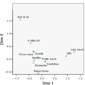 Fig.  2.  Bi-plot  of  effect  of  brand  image  on  characteristics  of  bakery  products.