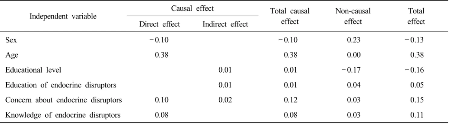 Table  9.  Total  effects  of  behaviors  to  decrease  exposure  toward  endocrine  disruptors  in  dietary  life