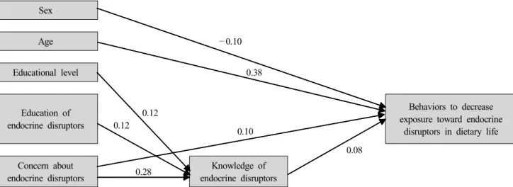 Fig.  1.  Causal  model  for  behaviors  to  decrease  exposure  toward  endocrine  disruptors  in  dietary  life.