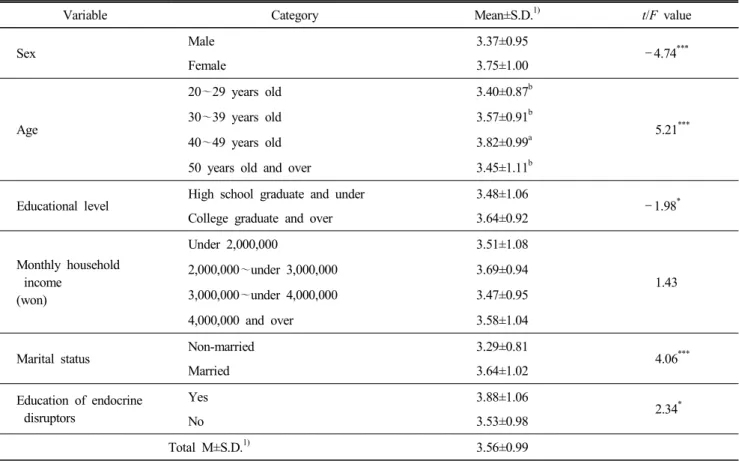 Table  2.  Concern  about  endocrine  disruptors