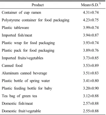 Table  3.  Risk  recognition  about  endocrine  disruptors  out- out-flow  according  to  products  related  to  foods 