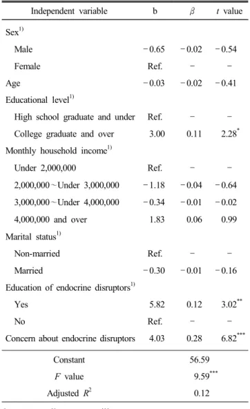 Table  5.  Results  of  the  regression  analysis  for  knowledge  of  endocrine  disruptors