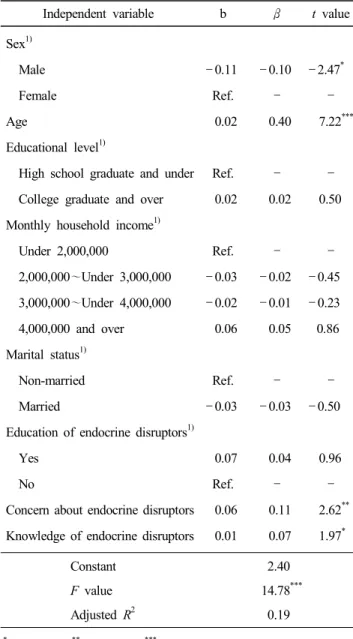 Table  7.  Results  of  the  regression  analysis  for  behaviors  to  decrease  exposure  toward  endocrine  disruptors  in  dietary  life