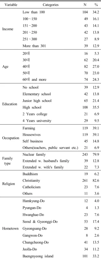 Table  1.  General  characteristics  of  housewives  in  the  sample (N=304) Variable Categories  N %   Income Low  than  100100～150 151～200  201 ～250  251 ～300  More  than  301 1044943422739 34.216.114.113.88.912.9   Age 20 대30대40 대 50 대 60 대 and  more  1