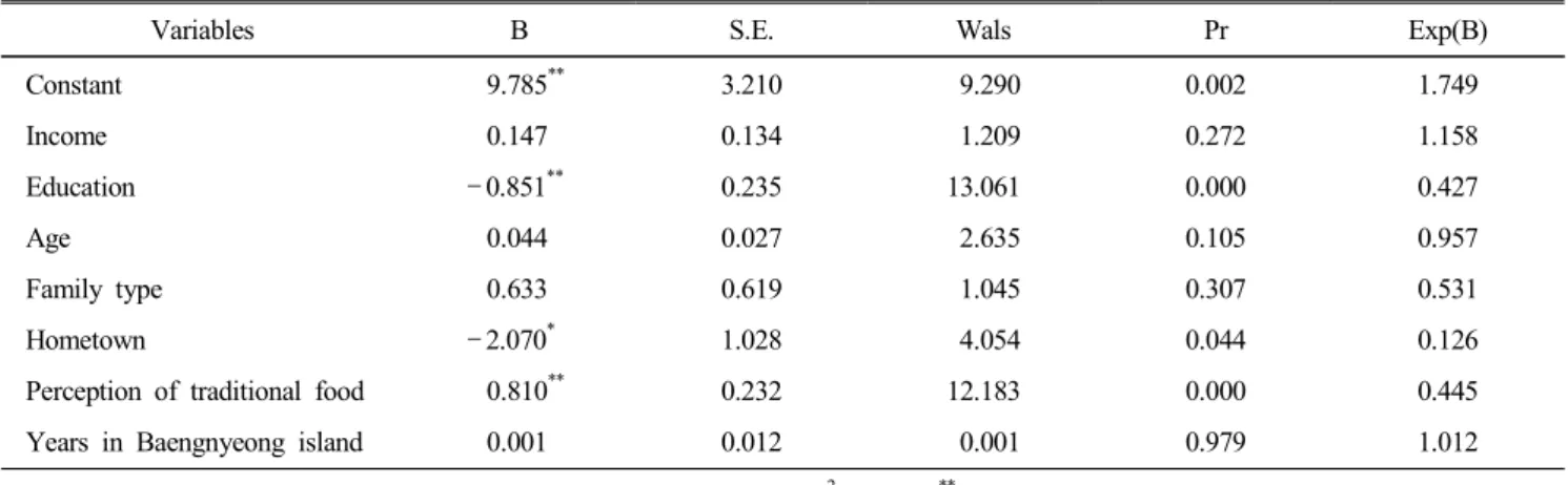 Table  3.  Estimated  logit  coefficients  for  the  probability  belonging  in  traditional  food  succession  group