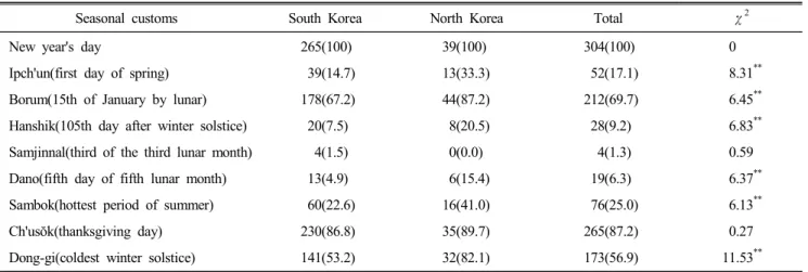 Table  6.  Celebrating  seasonal  customs  based  on  solar  terms  by  hometown Unit  :  N(%)