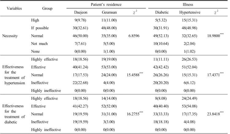 Table  3.  Percipience  data  of  ginseng  by  patient’s  residence  and  illness N(%)