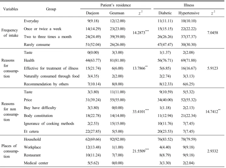 Table  4.  Consumption  data  of  ginseng  by  patient’s  residence  and  illness N(%)