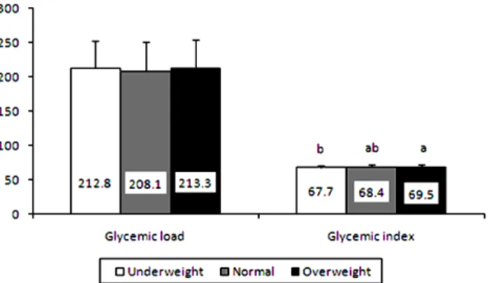 Fig.  1.  Glycemic  load  and  glycemic  index  in  subjects.