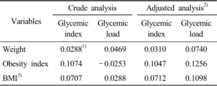Table  6.  Correlations  between  glycemic  index,  glycemic  load  and  obesity-related  indicator