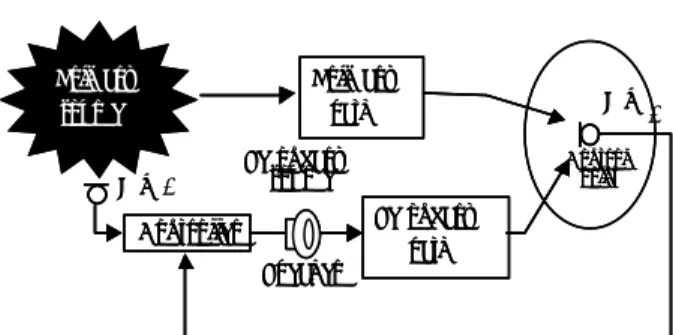 Fig. 1 Schematic diagram of an active noise control system.  The concept of active sound control has been presented by  Lueg’s original patent in 1936