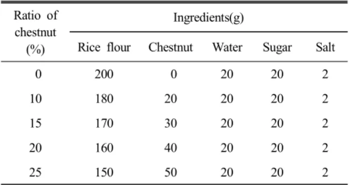 Table  1.  Formulas  for  preparatition  of  Sulgidduk  added  with  chestnut