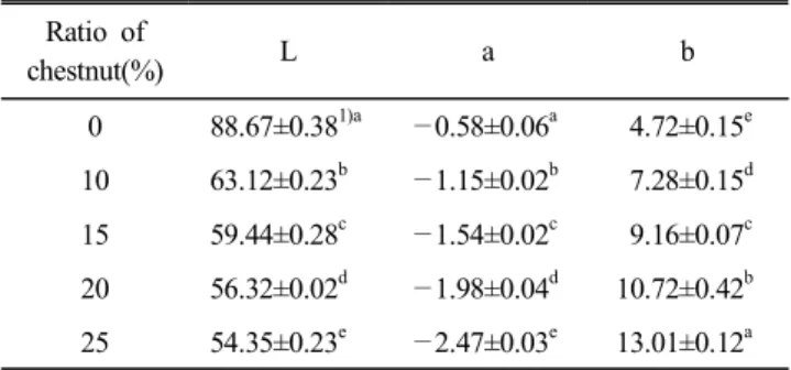 Table  6.  Hunter's  color  value  of  Sulgidduk  added  with  chestnut Ratio  of  chestnut(%) L a b 0 88.67±0.38 1)a —0.58±0.06 a   4.72±0.15 e 10 63.12±0.23 b —1.15±0.02 b   7.28±0.15 d 15 59.44±0.28 c —1.54±0.02 c   9.16±0.07 c 20 56.32±0.02 d —1.98±0.0