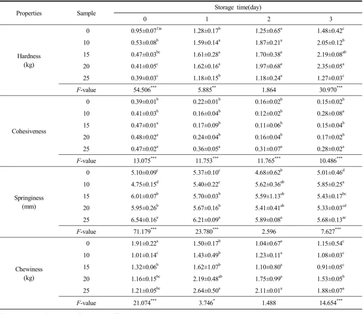 Table  7.  Change  in  texture  properties  of  Sulgidduk  added  with  chestnuts  during  storage  at  20 ℃ Properties Sample Storage  time(day) 0 1 2 3 Hardness (kg)   0 0.95±0.07 1)a 1.28±0.17 b 1.25±0.65 a 1.48±0.42 c100.53±0.08b1.59±0.14a1.87±0.21a2.0