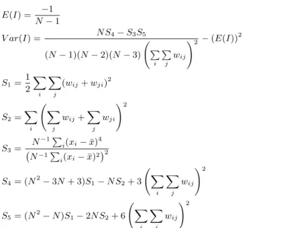 Figure 2.3 Patterns of spatial correlation by range of Moran ’s I