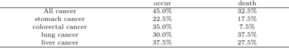 Table 3.2 Proportions of cases with significant spatial correlation using Moran’s I tests