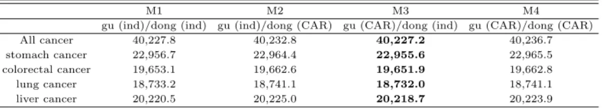 Table 3.3 DIC values - cancer incidence models