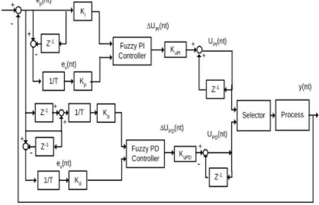 Fig. 1 Fuzzy P 2 ID control system. 