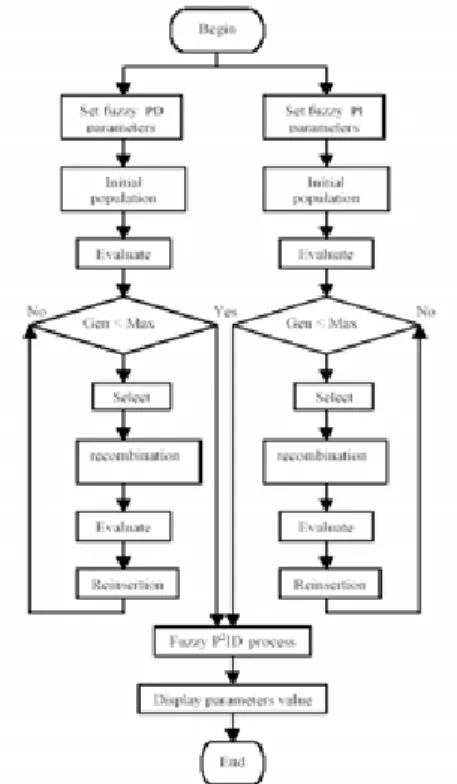 Fig. 2 Flow chart of the GA program for fuzzy P 2 ID 