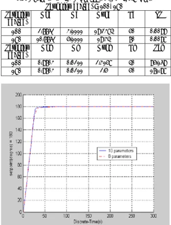 Fig. 5 The comparison of controlled position reaction                      acquired from the fuzzy P 2 ID controller which has been 