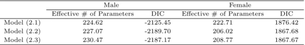 Table 3.1 DIC values for each model