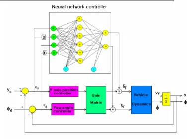 Fig. 4. Lateral control block diagram    The lateral position error is formed as 