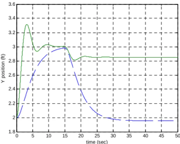 Fig. 7 shows the tracking performance of LQR controllers.    Different tracking responses of selecting gains  as ⎥ ⎦⎤⎢⎣⎡=1001Q  and  ⎥⎦⎤⎢⎣⎡=rrR0