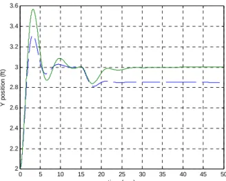 Fig. 9. Lateral position tracking of LQR(dotted line) and  Neural network control(solid line)