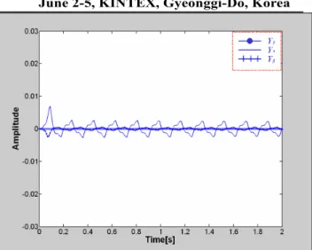 Fig. 4 FFT and limit cycle for the  output in Fig. 3 Fig. 3 Output of neural oscillator under a  stable condition