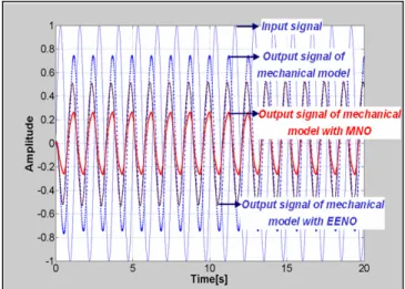 Fig. 9 Dynamic response of the MNO and the EENO with a  5 rad/s sinusoidal input 