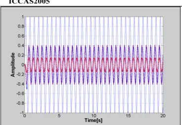 Fig. 12 Dynamic response  of the  MNO  and the  EENO with a  20 rad/s sinusoidal input 